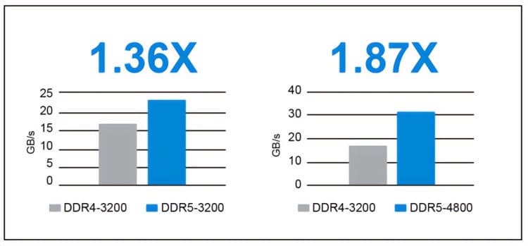 DDR5 быстрее DDR4